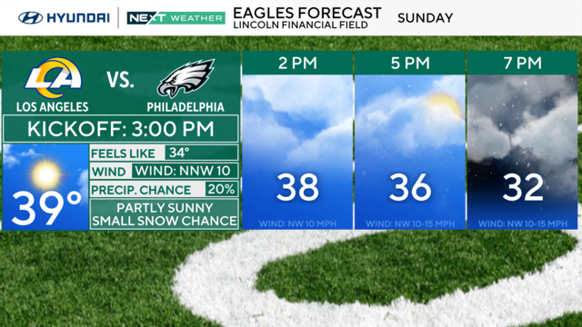 A weather graphic showing the forecast for the Eagles game on Sunday, feels like 34 degrees for a 3 p.m. kickoff, partly sunny, small snow chance